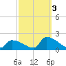 Dias Creek Route 47 bridge tide chart for Monday, October 3, 2022