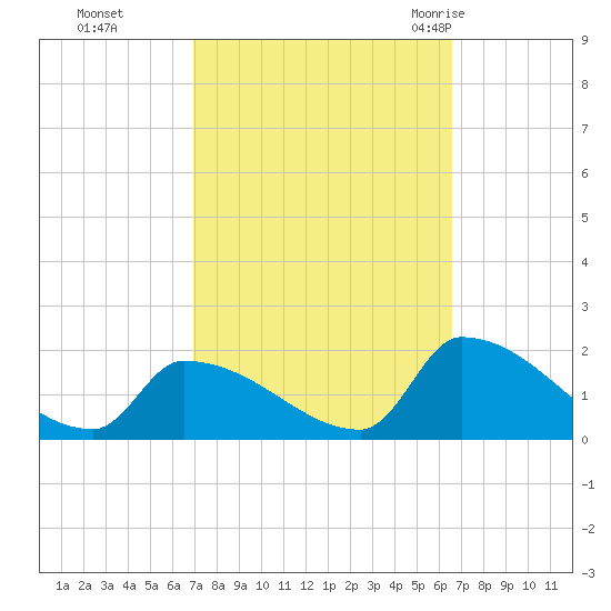 Dias Creek Route 47 bridge tide chart for Wednesday, October 5, 2022