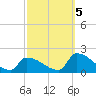 Dias Creek Route 47 bridge tide chart for Wednesday, October 5, 2022