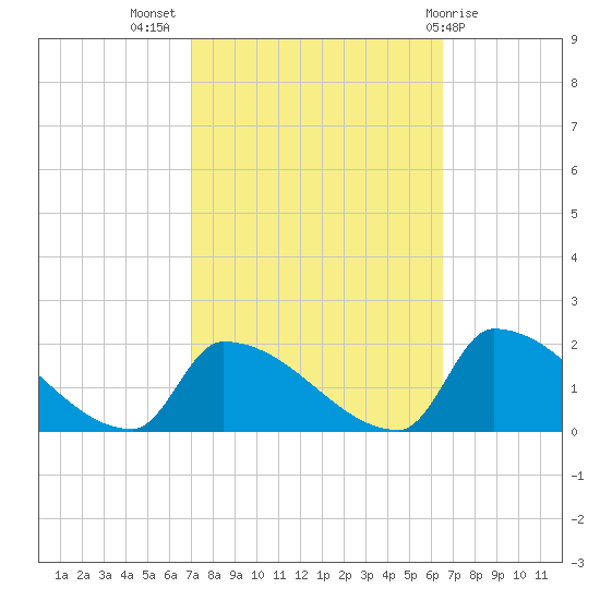 Dias Creek Route 47 bridge tide chart for Friday, October 7, 2022
