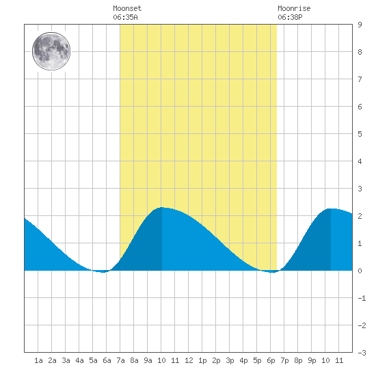 Dias Creek Route 47 bridge tide chart for Sunday, October 9, 2022
