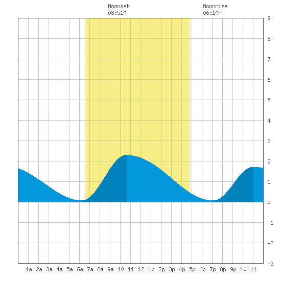Dias Creek Route 47 bridge tide chart for Thursday, November 10, 2022