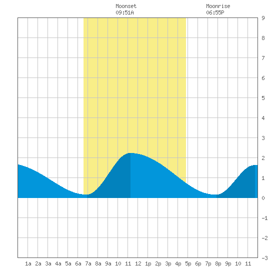 Dias Creek Route 47 bridge tide chart for Friday, November 11, 2022
