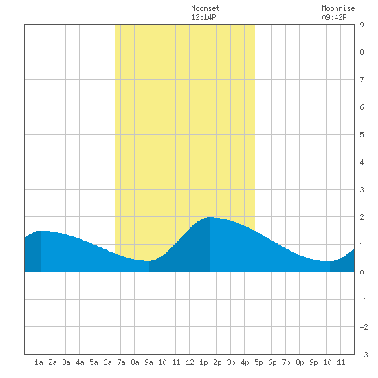 Dias Creek Route 47 bridge tide chart for Monday, November 14, 2022