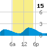 Dias Creek Route 47 bridge tide chart for Tuesday, November 15, 2022