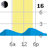 Dias Creek Route 47 bridge tide chart for Wednesday, November 16, 2022