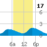 Dias Creek Route 47 bridge tide chart for Thursday, November 17, 2022