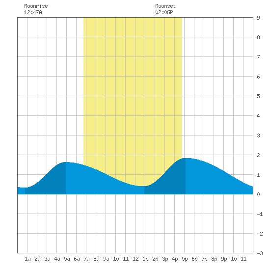 Dias Creek Route 47 bridge tide chart for Friday, November 18, 2022