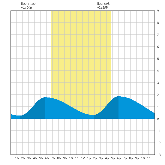Dias Creek Route 47 bridge tide chart for Saturday, November 19, 2022