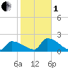 Dias Creek Route 47 bridge tide chart for Tuesday, November 1, 2022