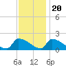Dias Creek Route 47 bridge tide chart for Sunday, November 20, 2022