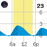 Dias Creek Route 47 bridge tide chart for Wednesday, November 23, 2022