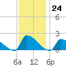 Dias Creek Route 47 bridge tide chart for Thursday, November 24, 2022