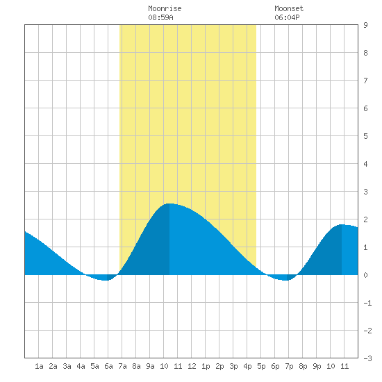 Dias Creek Route 47 bridge tide chart for Friday, November 25, 2022