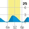 Dias Creek Route 47 bridge tide chart for Friday, November 25, 2022