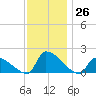 Dias Creek Route 47 bridge tide chart for Saturday, November 26, 2022
