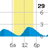 Dias Creek Route 47 bridge tide chart for Tuesday, November 29, 2022