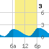 Dias Creek Route 47 bridge tide chart for Thursday, November 3, 2022