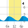 Dias Creek Route 47 bridge tide chart for Friday, November 4, 2022