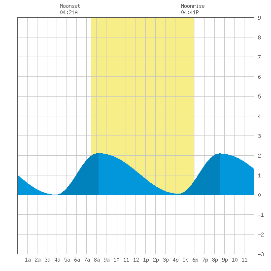 Dias Creek Route 47 bridge tide chart for Saturday, November 5, 2022