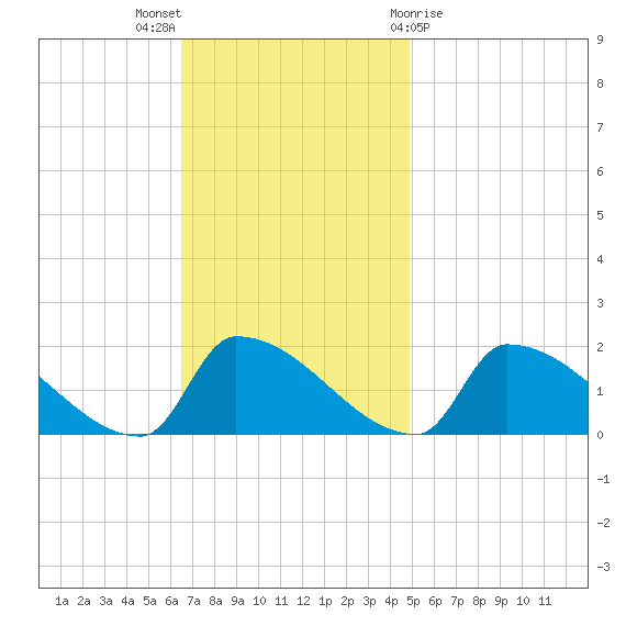 Dias Creek Route 47 bridge tide chart for Sunday, November 6, 2022