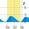 Dias Creek Route 47 bridge tide chart for Monday, November 7, 2022