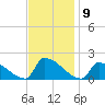 Dias Creek Route 47 bridge tide chart for Wednesday, November 9, 2022