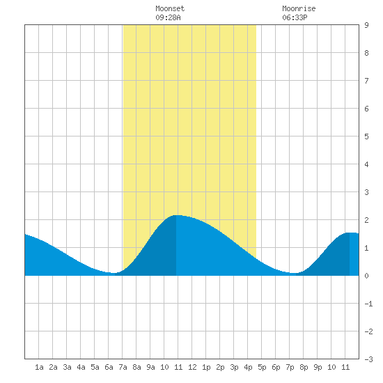 Dias Creek Route 47 bridge tide chart for Saturday, December 10, 2022