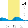 Dias Creek Route 47 bridge tide chart for Wednesday, December 14, 2022
