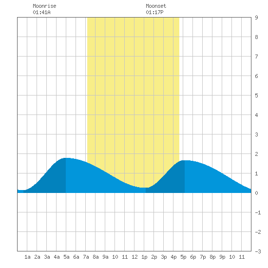 Dias Creek Route 47 bridge tide chart for Sunday, December 18, 2022