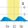 Dias Creek Route 47 bridge tide chart for Thursday, December 1, 2022