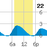 Dias Creek Route 47 bridge tide chart for Thursday, December 22, 2022