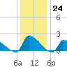 Dias Creek Route 47 bridge tide chart for Saturday, December 24, 2022