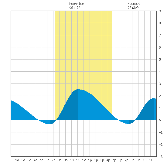 Dias Creek Route 47 bridge tide chart for Sunday, December 25, 2022