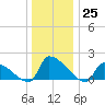 Dias Creek Route 47 bridge tide chart for Sunday, December 25, 2022