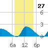 Dias Creek Route 47 bridge tide chart for Tuesday, December 27, 2022