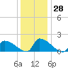 Dias Creek Route 47 bridge tide chart for Wednesday, December 28, 2022
