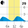 Dias Creek Route 47 bridge tide chart for Thursday, December 29, 2022