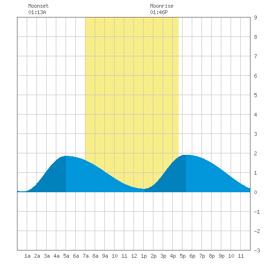 Dias Creek Route 47 bridge tide chart for Friday, December 2, 2022