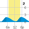 Dias Creek Route 47 bridge tide chart for Friday, December 2, 2022
