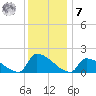 Dias Creek Route 47 bridge tide chart for Wednesday, December 7, 2022