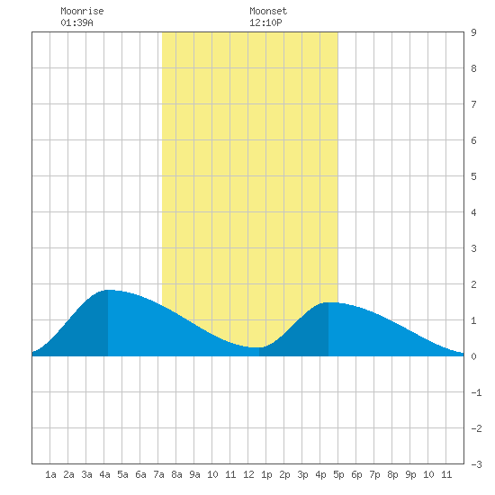 Dias Creek Route 47 bridge tide chart for Monday, January 16, 2023