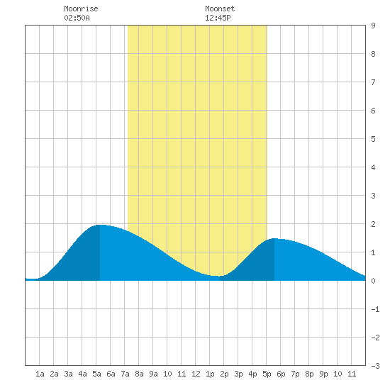 Dias Creek Route 47 bridge tide chart for Tuesday, January 17, 2023