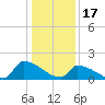 Dias Creek Route 47 bridge tide chart for Tuesday, January 17, 2023
