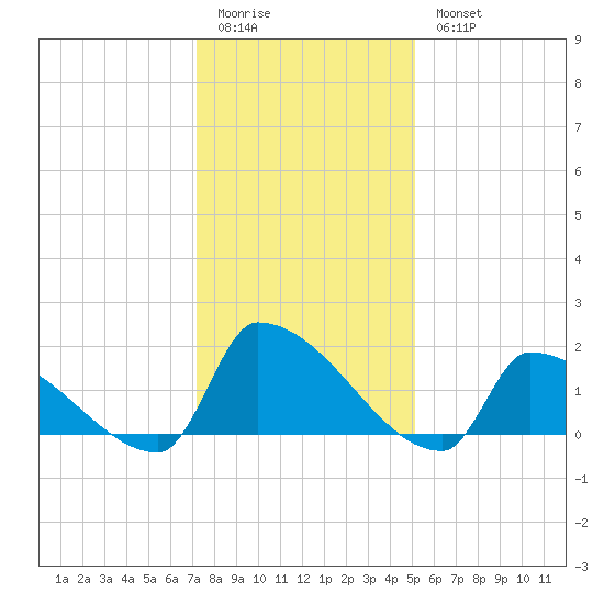 Dias Creek Route 47 bridge tide chart for Sunday, January 22, 2023