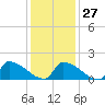 Dias Creek Route 47 bridge tide chart for Friday, January 27, 2023