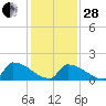 Dias Creek Route 47 bridge tide chart for Saturday, January 28, 2023