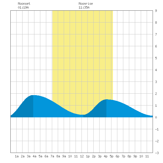 Dias Creek Route 47 bridge tide chart for Sunday, January 29, 2023
