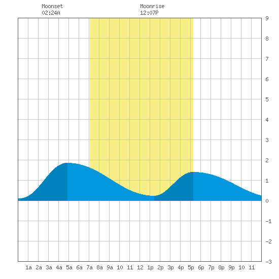 Dias Creek Route 47 bridge tide chart for Monday, January 30, 2023