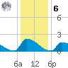 Dias Creek Route 47 bridge tide chart for Friday, January 6, 2023